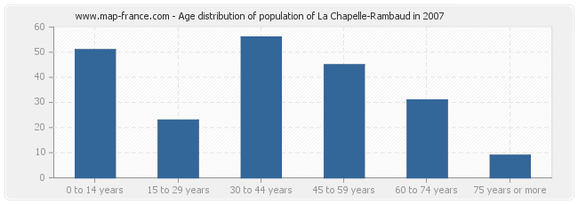 Age distribution of population of La Chapelle-Rambaud in 2007